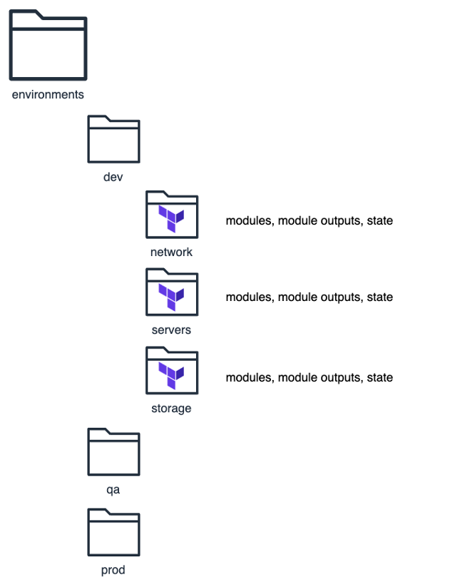 Terraform Environments
